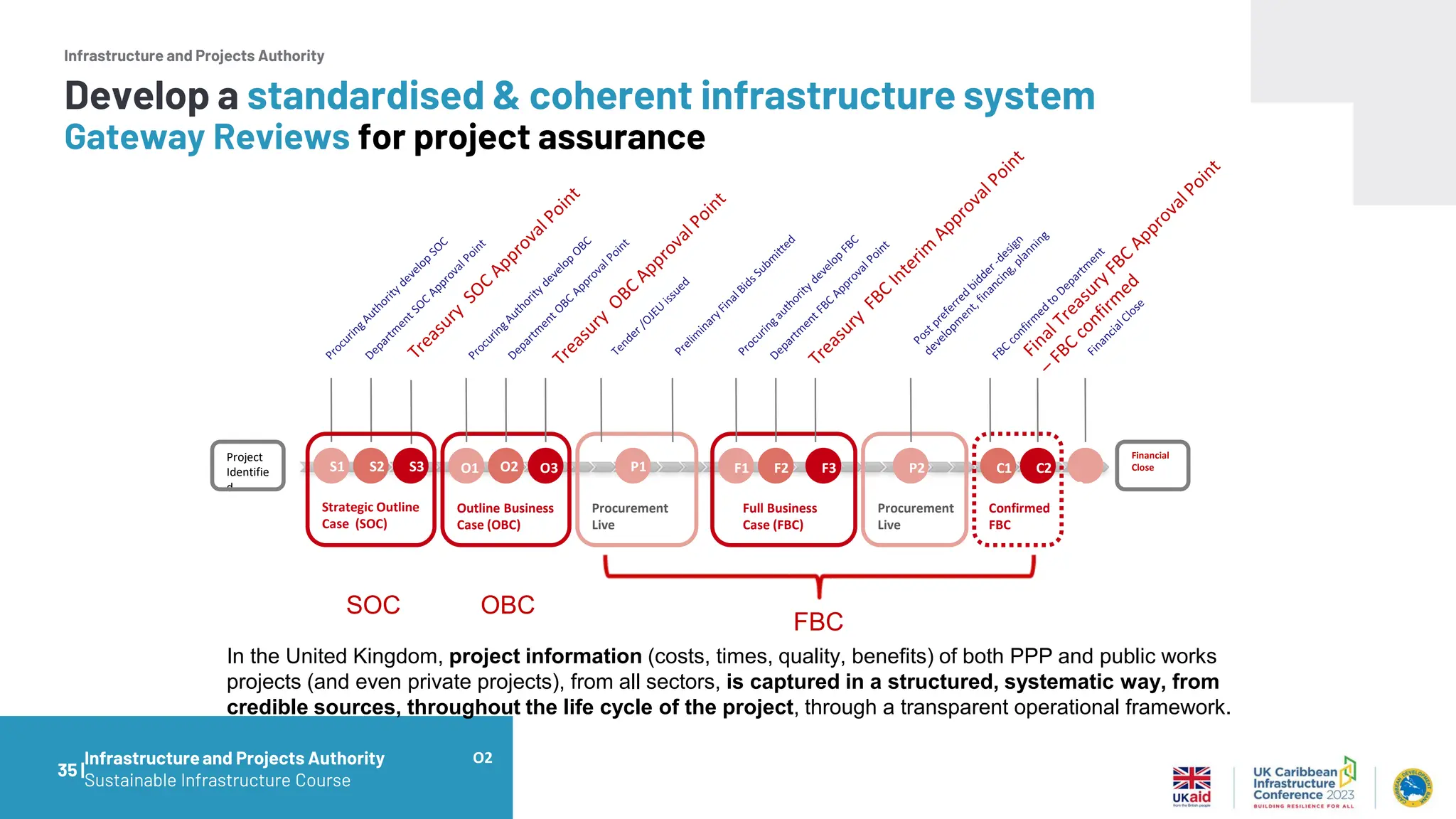 Infrastructure and Projects Authority
Strategic Outline
Case (SOC)
Outline Business
Case (OBC)
Full Business
Case (FBC)
Confirmed
FBC
Procurement
Live
Procurement
Live
Project
Identifie
d
Financial
Close
S1 S2 S3 O1 O2 O3 P1 F1 F2 F3 P2 C1 C2
P3
O2
SOC OBC
FBC
In the United Kingdom, project information (costs, times, quality, benefits) of both PPP and public works
projects (and even private projects), from all sectors, is captured in a structured, systematic way, from
credible sources, throughout the life cycle of the project, through a transparent operational framework.
35 |
Develop a standardised & coherent infrastructure system
Gateway Reviews for project assurance
Infrastructureand Projects Authority
Sustainable Infrastructure Course
 