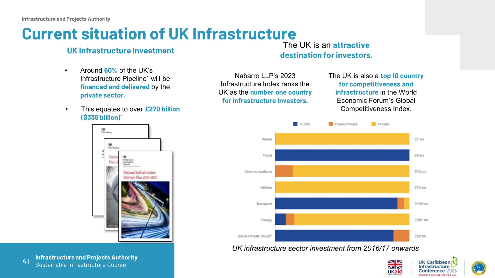 Infrastructure and Projects Authority
UK Infrastructure Investment
• Around 60% of the UK’s
Infrastructure Pipeline` will be
financed and delivered by the
private sector.
UK infrastructure sector investment from 2016/17 onwards
• This equates to over £270 billion
($336 billion)`
The UK is an attractive
destination for investors.
Nabarro LLP’s 2023
Infrastructure Index ranks the
UK as the number one country
for infrastructure investors.
The UK is also a top 10 country
for competitiveness and
infrastructure in the World
Economic Forum’s Global
Competitiveness Index.
4 |
Infrastructureand Projects Authority
Sustainable Infrastructure Course
Current situation of UK Infrastructure
 