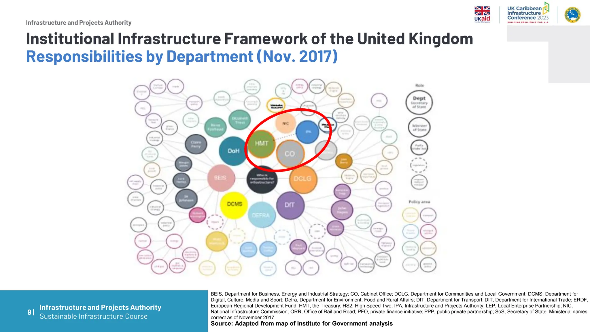 Infrastructure and Projects Authority
BEIS, Department for Business, Energy and Industrial Strategy; CO, Cabinet Office; DCLG, Department for Communities and Local Government; DCMS, Department for
Digital, Culture, Media and Sport; Defra, Department for Environment, Food and Rural Affairs; DfT, Department for Transport; DIT, Department for International Trade; ERDF,
European Regional Development Fund; HMT, the Treasury; HS2, High Speed Two; IPA, Infrastructure and Projects Authority; LEP, Local Enterprise Partnership; NIC,
National Infrastructure Commission; ORR, Office of Rail and Road; PFO, private finance initiative; PPP, public private partnership; SoS, Secretary of State. Ministerial names
correct as of November 2017.
Source: Adapted from map of Institute for Government analysis
Institutional Infrastructure Framework of the United Kingdom
Responsibilities by Department (Nov. 2017)
9 |
Infrastructureand Projects Authority
Sustainable Infrastructure Course
 