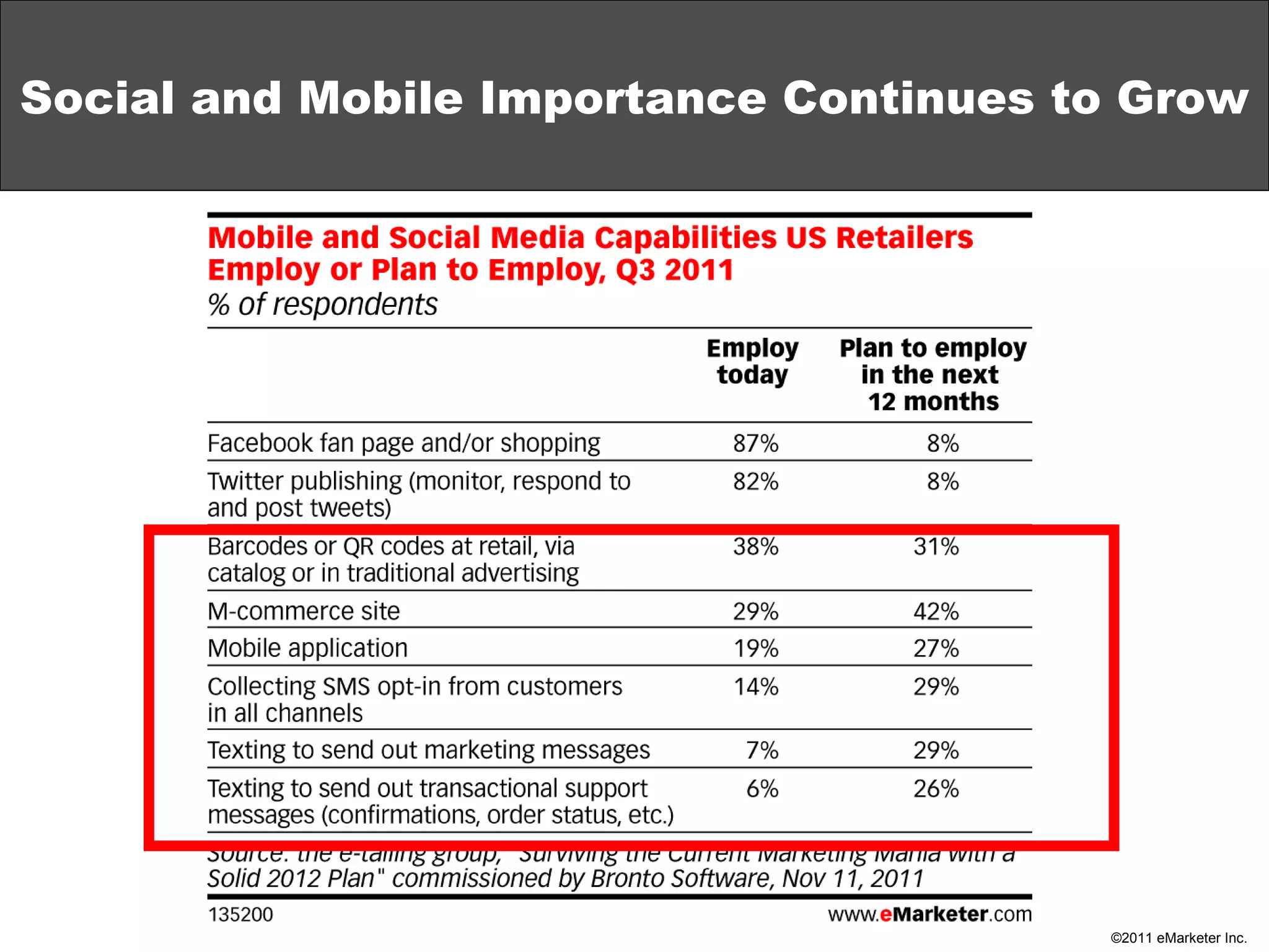 Social and Mobile Importance Continues to Grow 