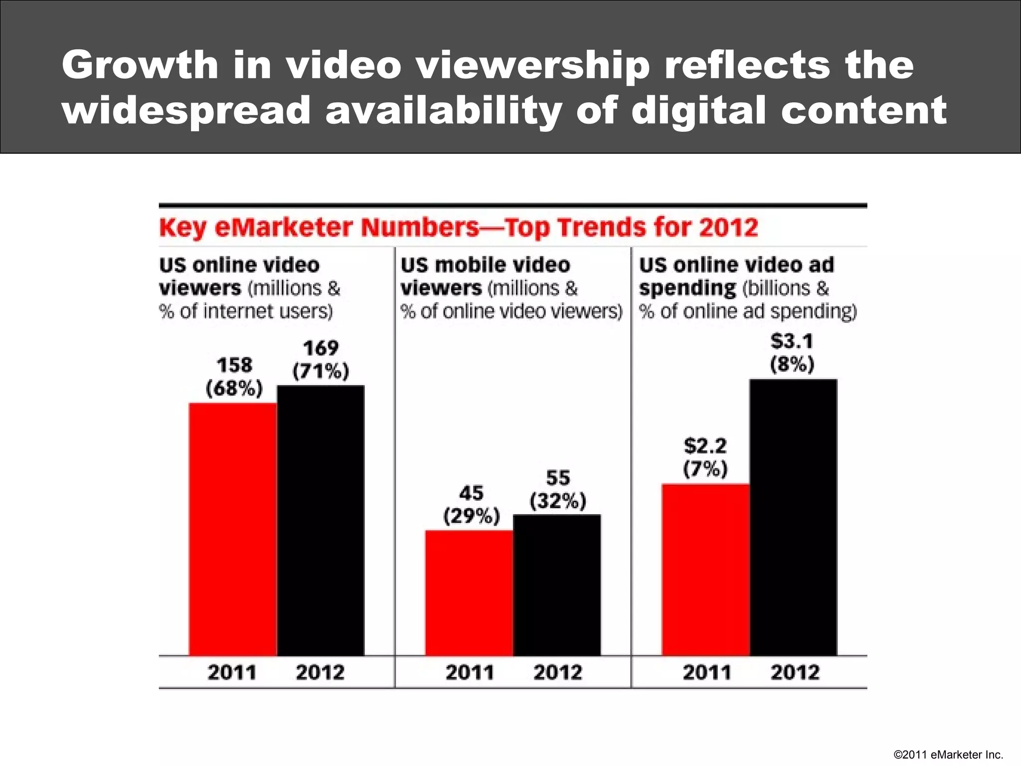 Growth in video viewership reflects the widespread availability of digital content 