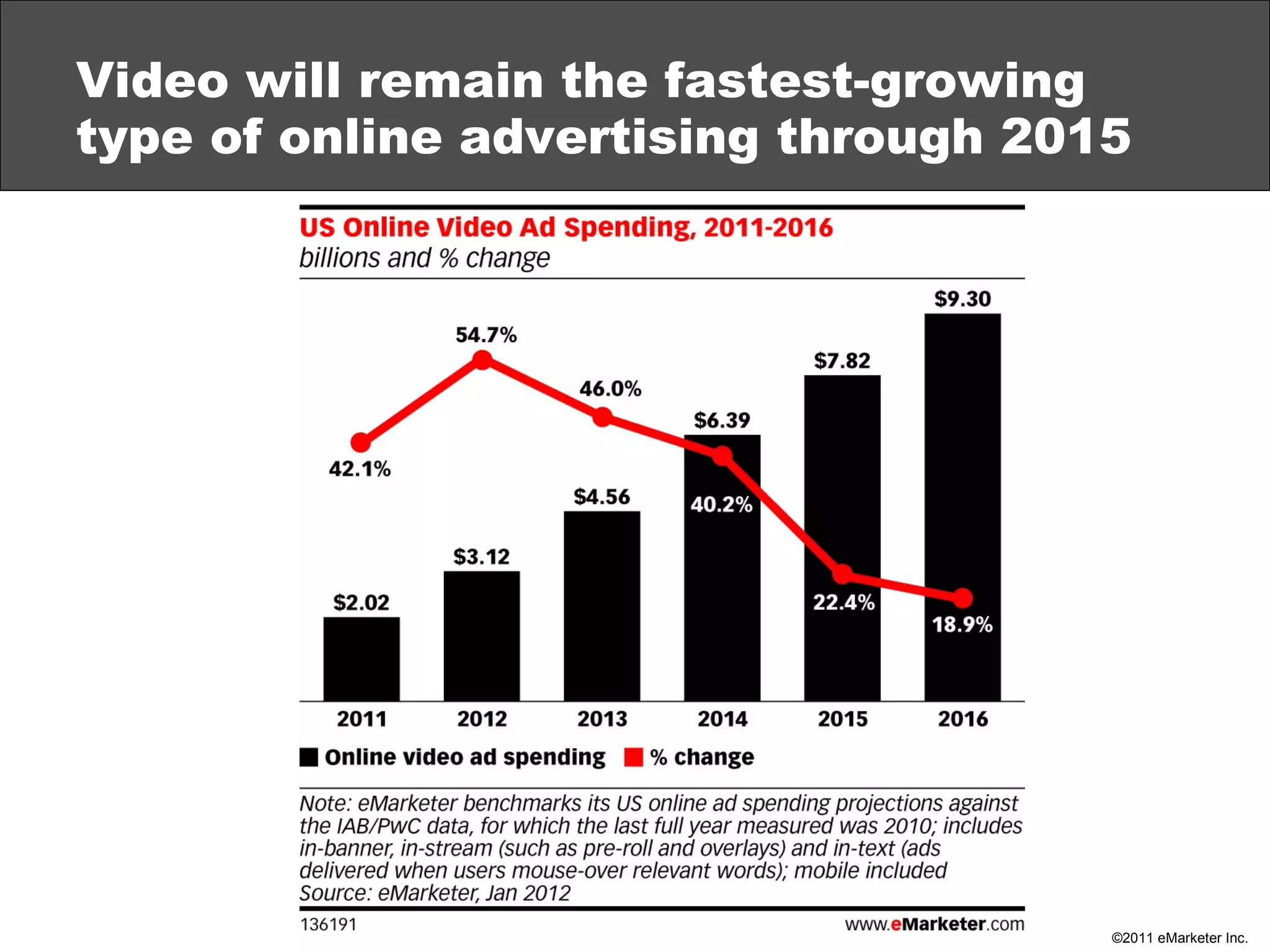 Video will remain the fastest-growing type of online advertising through 2015 