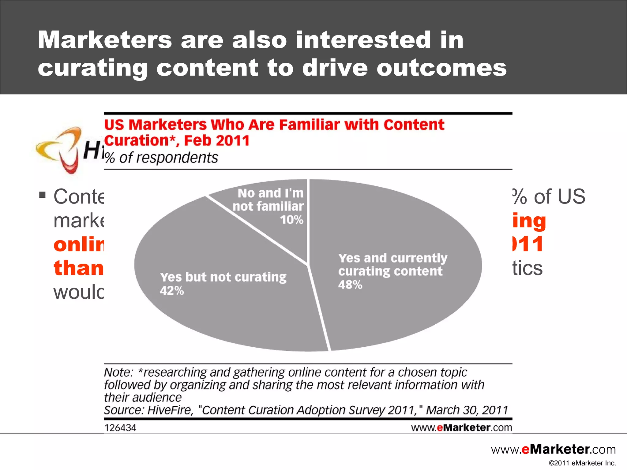 Marketers are also interested in curating content to drive outcomes  Content curation specialist HiveFire found that 69% of US marketers said  finding, organizing and sharing online content was more important in 2011 than in 2010.  The same number said these tactics would be more important in 2012. 