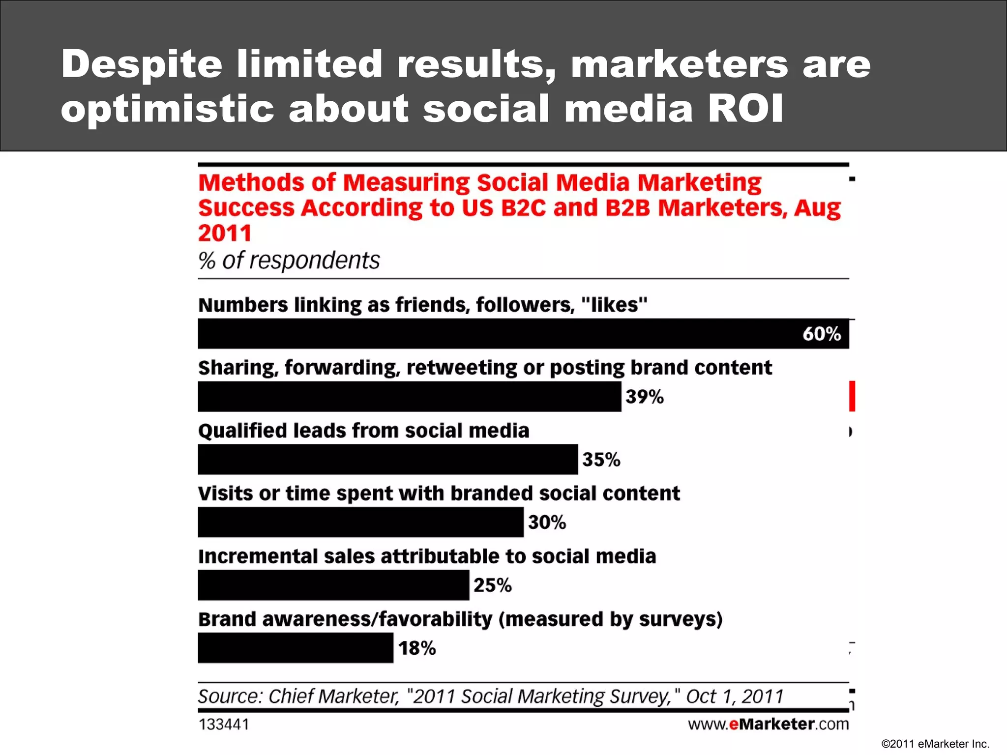 Despite limited results, marketers are optimistic about social media ROI 