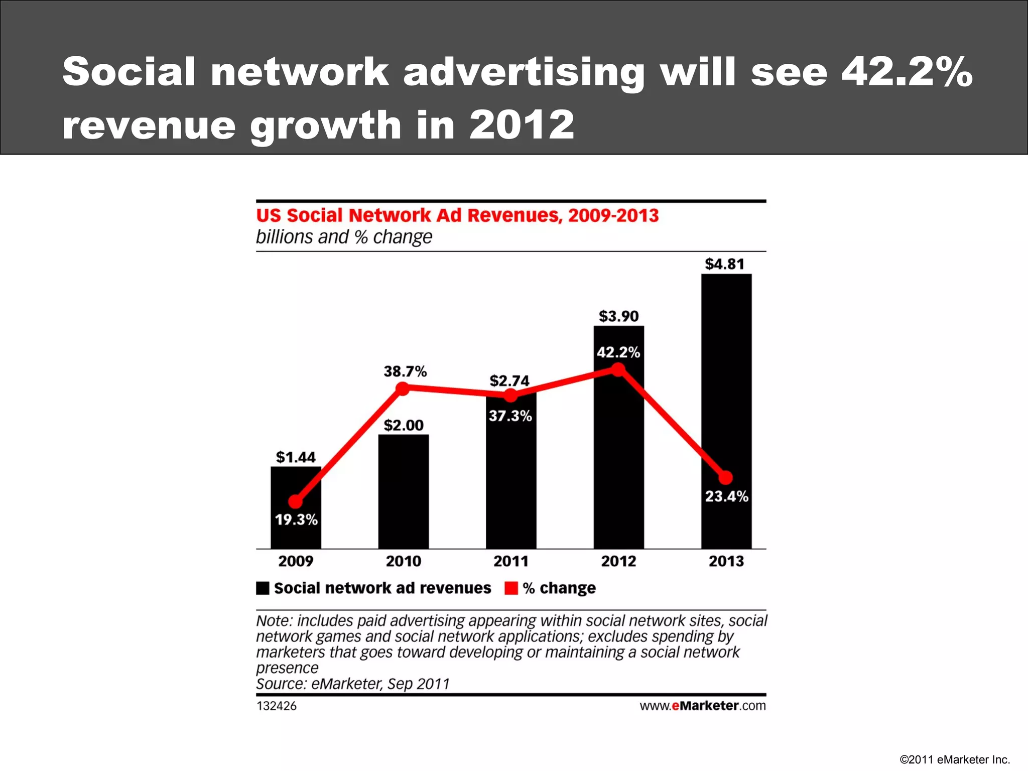 Social network advertising will see 42.2% revenue growth in 2012 