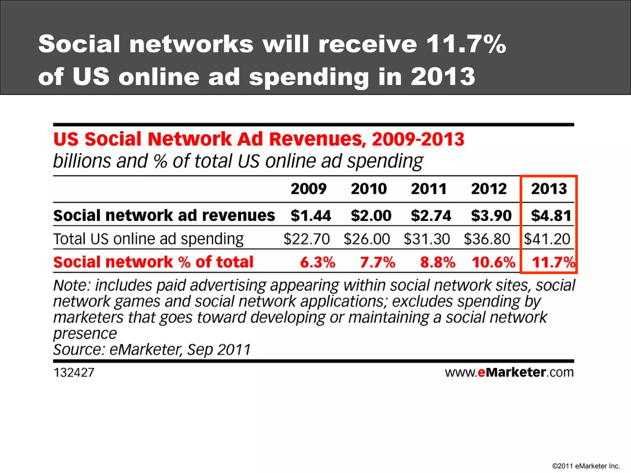 Social networks will receive 11.7%  of US online ad spending in 2013 