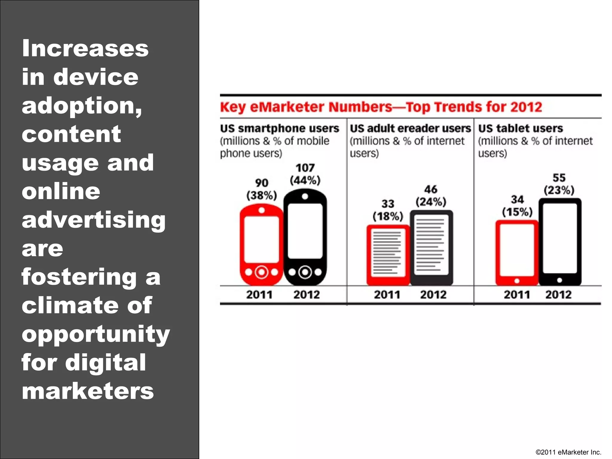 Increases in device adoption, content usage and online advertising are fostering a climate of opportunity for digital marketers 