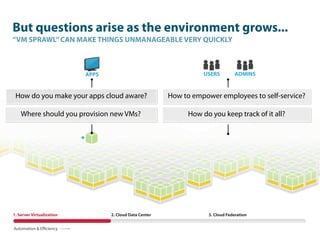 But questions arise as the environment grows...
“VM SPRAWL” CAN MAKE THINGS UNMANAGEABLE VERY QUICKLY



                               APPS                                     USERS         ADMINS


 How do you make your apps cloud aware?                      How to empower employees to self-service?

    Where should you provision new VMs?                            How do you keep track of it all?


                           +




1. Server Virtualization
   Server Virtualization              2. Cloud Data Center               3. Cloud Federation


Automation & Eﬃciency
 
