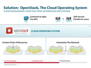 Solution: OpenStack, The Cloud Operating System
 A NEW MANAGEMENT LAYER THAT ADDS AUTOMATION AND CONTROL

                                   Connects to apps                                 Self-service
                                   via APIs                                         Portals for users
                            APPS                           USERS         ADMINS




                                    CLOUD OPERATING SYSTEM



Creates Pools of Resources                                 Automates The Network




 1. Server Virtualization
    Server Virtualization           2. Cloud Data Center      3. Cloud Federation


 Automation & Eﬃciency
 