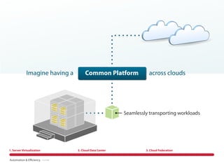 Imagine having a        Common Platform              across clouds




                                                       Seamlessly transporting workloads




1. Server Virtualization
   Server Virtualization        2. Cloud Data Center            3. Cloud Federation


Automation & Eﬃciency
 