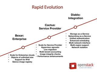 Rapid Evolution
                                                                     Diablo:
                                                                   Integration

                                      Cactus:
                                  Service Provider
                                                               •    Storage as-a-Service
       Bexar:                                                  •   Networking as-a-Service
      Enterprise                                               •
                                                               •
                                                                    Unified authentication
                                                                    Enhanced scheduling
                                                               •   Multi-network interface
                                • Scale for Service Provider   •    Multi-region support
                                •     Hypervisor agnostic      •      Network isolation
                                •       Live migration
                                • Multi-tenant accounting
                                •   Image integrity checks
•   Scale for Enterprise clouds
                                • Performance enhancements
•    Objects of unlimited size
•        Support for IPv6
•     Glance image registry
 