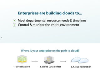 Enterprises are building clouds to...
                            Meet departmental resource needs & timelines
                            Control & monitor the entire environment


L




                              Where is your enterprise on the path to cloud?




                 1. Virtualization
    Server Virtualization                   2. Cloud Data Center     3. Cloud Federation
 