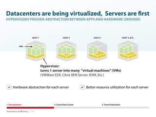 Datacenters are being virtualized, Servers are rst
HYPERVISORS PROVIDE ABSTRACTION BETWEEN APPS AND HARDWARE (SERVERS)



                           HOST 1                    HOST 2             HOST 3                         HOST 4, ETC.



              VMs




                                    Hypervisor:
                                    turns 1 server into many “virtual machines” (VMs)
                                    (VMWare ESX, Citrix XEN Server, KVM, Etc.)


       Hardware abstraction for each server                        Better resource utilization for each server



1. Server Virtualization
   Virtualization                           2. Cloud Data Center                 3. Cloud Federation


Automation & Eﬃciency
 
