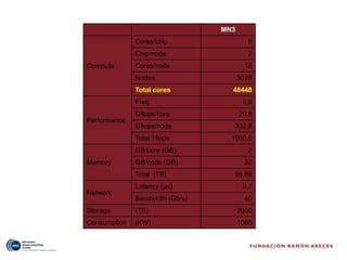 MN3
              Cores/chip                 8
              Chip/node                  2
Compute       Cores/node                16
              Nodes                    3028
              Total cores          48448
              Freq.                     2,6
              Gflops/core              20,8
Performance
              Gflops/node           332,8
              Total Tflops         1000,0
              GB/core (GB)               2
Memory        GB/node (GB)              32
              Total (TB)            96,89
              Latency (μs)              0,7
Network
              Bandwidth (Gb/s)          40
Storage       (TB)                     2000
Consumption   (KW)                     1080
 