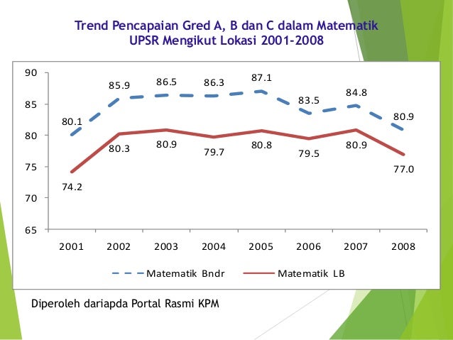 Jurang Pencapaian Matematik Murid Sekolah Rendah