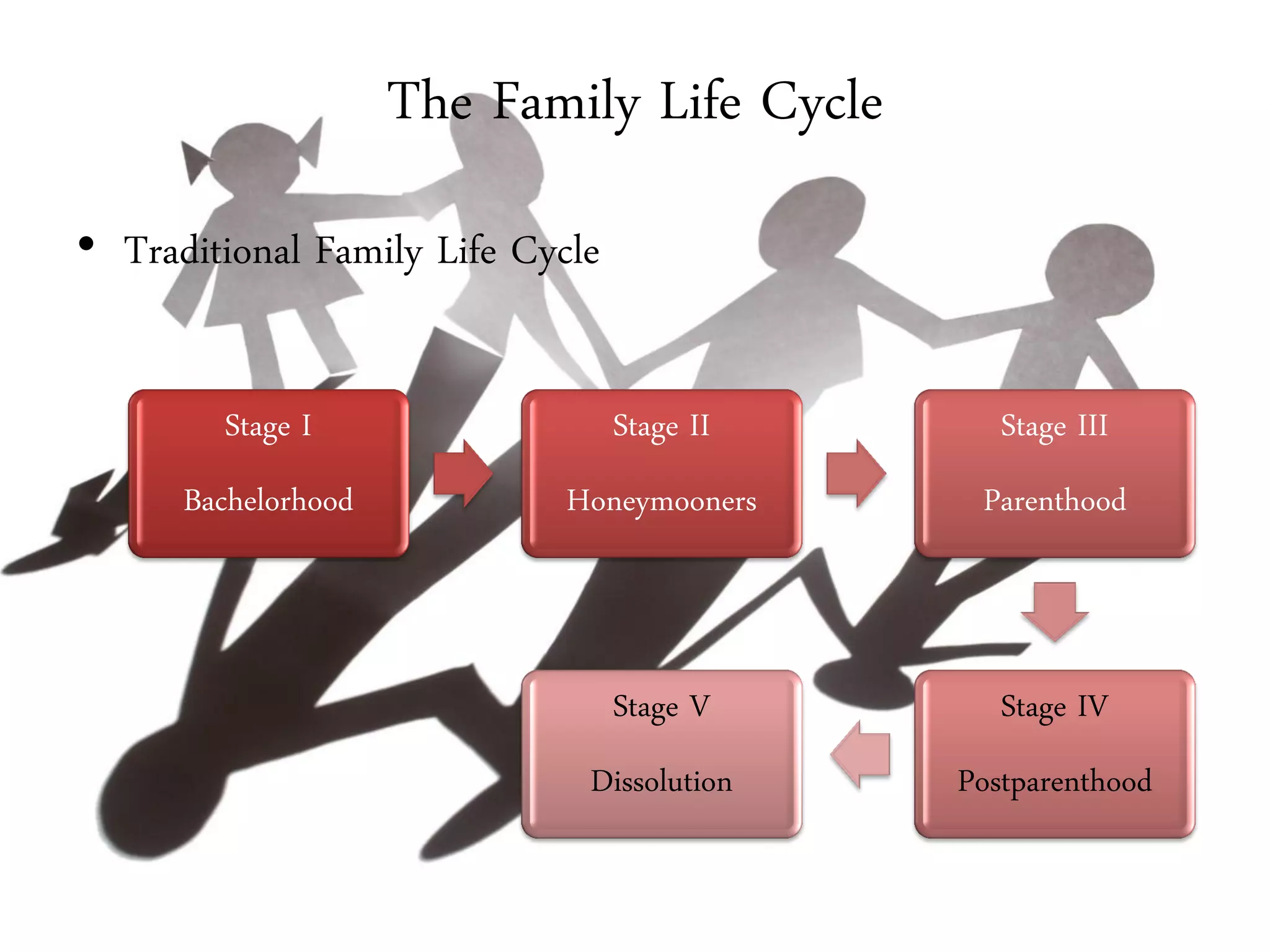 The Family Life Cycle
• Traditional Family Life Cycle


        Stage I                   Stage II      Stage III
      Bachelorhood           Honeymooners     Parenthood



                                  Stage V       Stage IV
                              Dissolution    Postparenthood
 
