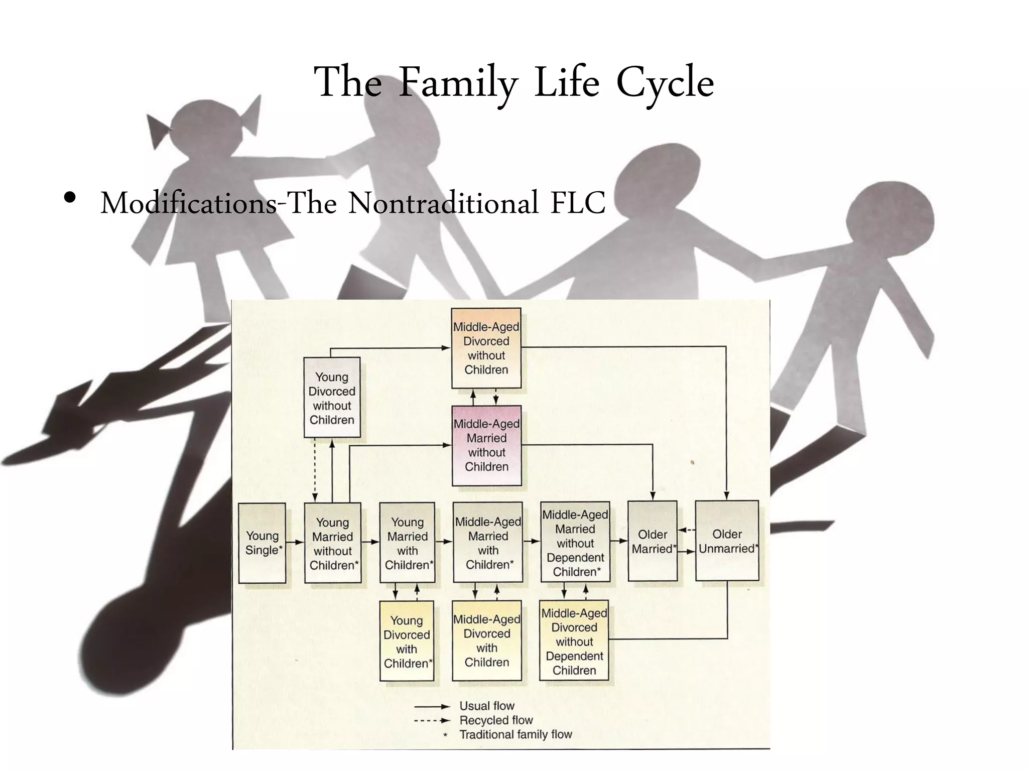 The Family Life Cycle
• Modifications-The Nontraditional FLC
 