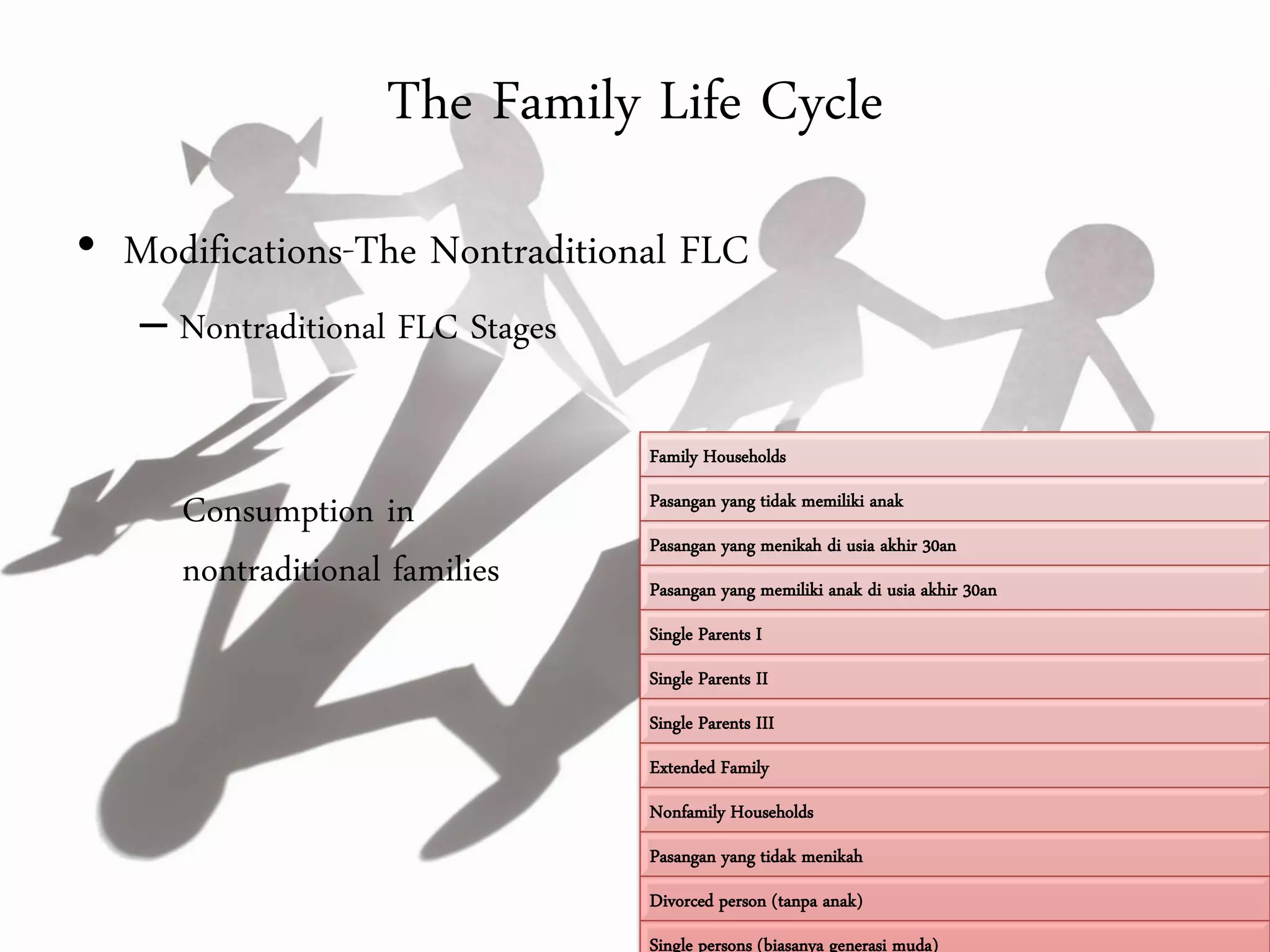 The Family Life Cycle
• Modifications-The Nontraditional FLC
   – Nontraditional FLC Stages

                                 Family Households

     Consumption in              Pasangan yang tidak memiliki anak
                                 Pasangan yang menikah di usia akhir 30an
     nontraditional families     Pasangan yang memiliki anak di usia akhir 30an
                                 Single Parents I
                                 Single Parents II
                                 Single Parents III
                                 Extended Family
                                 Nonfamily Households
                                 Pasangan yang tidak menikah
                                 Divorced person (tanpa anak)
                                 Single persons (biasanya generasi muda)
 