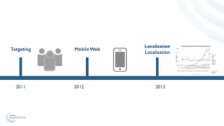 Targeting Mobile Web 
2011 2012 
Localization 
Localisation 
2013 
 