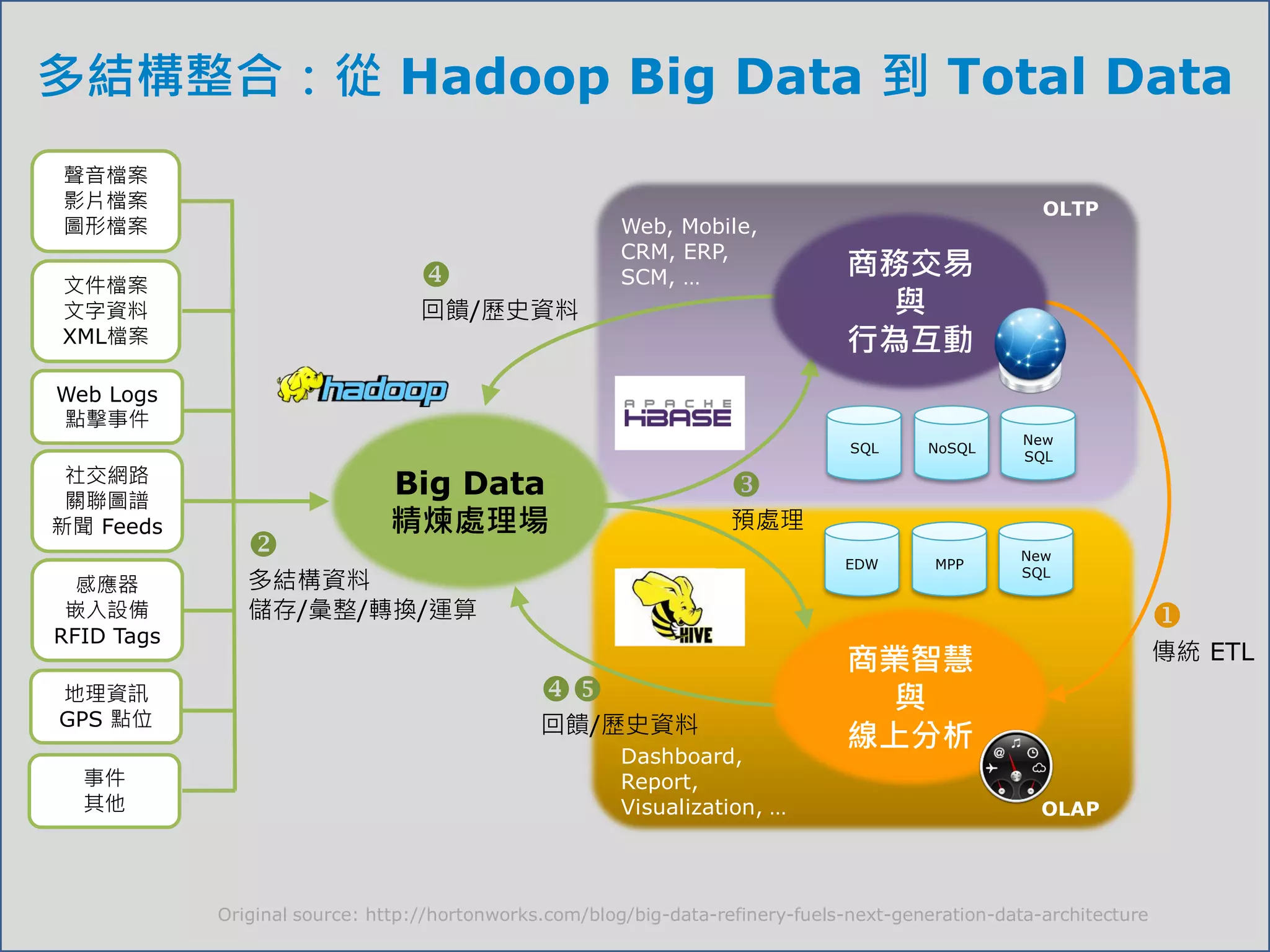 多結構整合：從 Hadoop Big Data 到 Total Data
聲音檔案
影片檔案                                                                                                  OLTP
圖形檔案                                                    Web, Mobile,
                                                        CRM, ERP,
                                                       SCM, …                  商務交易
文件檔案
文字資料                              回饋/歷史資料                                        與
XML檔案                                                                           行為互動
Web Logs
點擊事件
                                                                                                    New
                                                                                 SQL     NoSQL
                                                                                                    SQL
 社交網路
 關聯圖譜
                              Big Data                              
新聞 Feeds                      精煉處理場                                 預處理
                                                                               EDW       MPP
                                                                                                    New

  感應器          多結構資料                                                                                SQL

 嵌入設備          儲存/彙整/轉換/運算                                                                                           
RFID Tags
                                                                                商業智慧                                 傳統 ETL
地理資訊                                                                           與
GPS 點位                                         回饋/歷史資料
                                                                                線上分析
                                                        Dashboard,
  事件                                                    Report,
  其他                                                    Visualization, …                              OLAP




            Original source: http://hortonworks.com/blog/big-data-refinery-fuels-next-generation-data-architecture
 