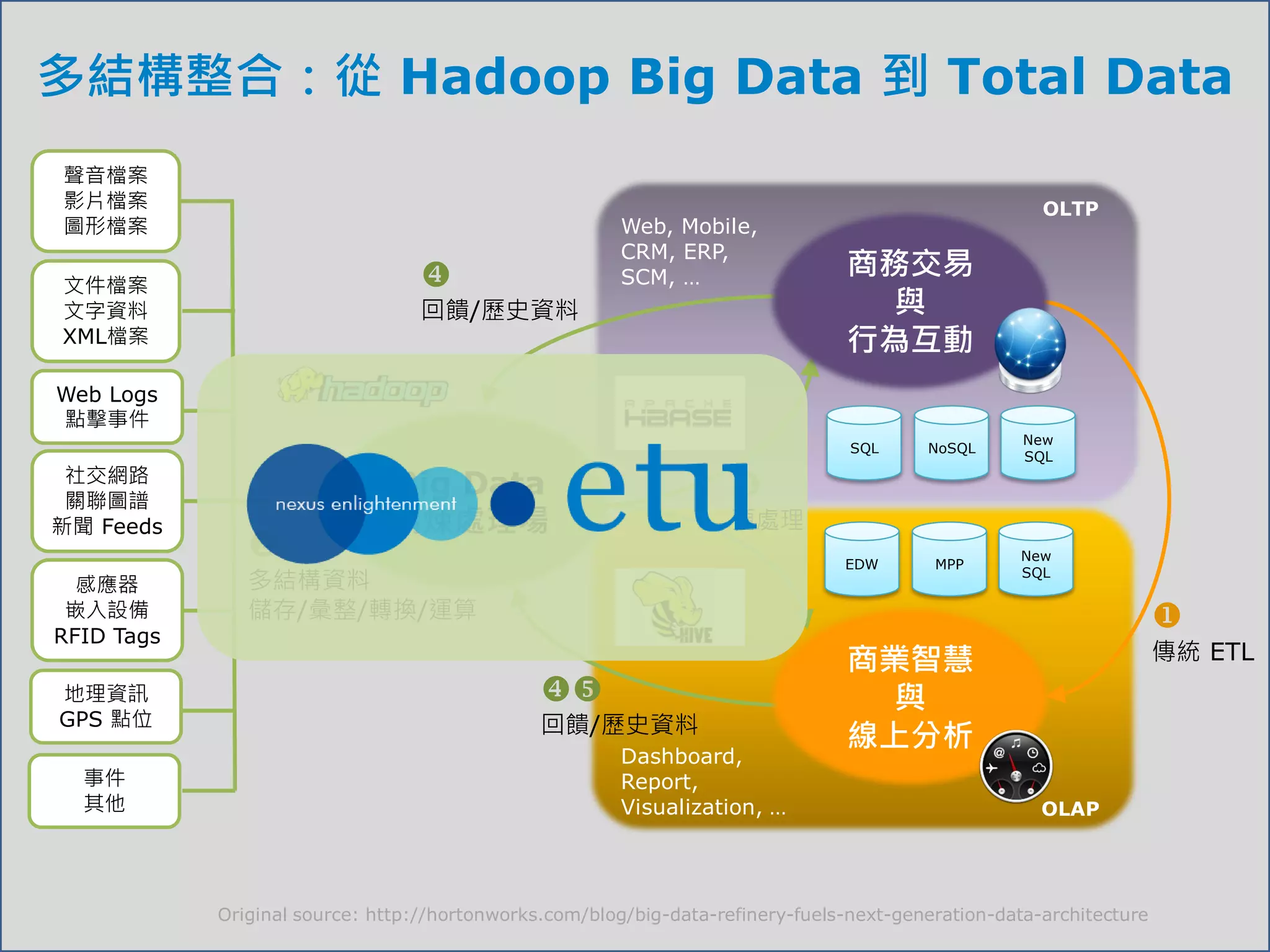 多結構整合：從 Hadoop Big Data 到 Total Data
聲音檔案
影片檔案                                                                                                  OLTP
圖形檔案                                                    Web, Mobile,
                                                        CRM, ERP,
                                                       SCM, …                  商務交易
文件檔案
文字資料                              回饋/歷史資料                                        與
XML檔案                                                                           行為互動
Web Logs
點擊事件
                                                                                                    New
                                                                                 SQL     NoSQL
                                                                                                    SQL
 社交網路
 關聯圖譜
                              Big Data                              
新聞 Feeds                      精煉處理場                                 預處理
                                                                               EDW       MPP
                                                                                                    New

  感應器          多結構資料                                                                                SQL

 嵌入設備          儲存/彙整/轉換/運算                                                                                           
RFID Tags
                                                                                商業智慧                                 傳統 ETL
地理資訊                                                                           與
GPS 點位                                         回饋/歷史資料
                                                                                線上分析
                                                        Dashboard,
  事件                                                    Report,
  其他                                                    Visualization, …                              OLAP




            Original source: http://hortonworks.com/blog/big-data-refinery-fuels-next-generation-data-architecture
 