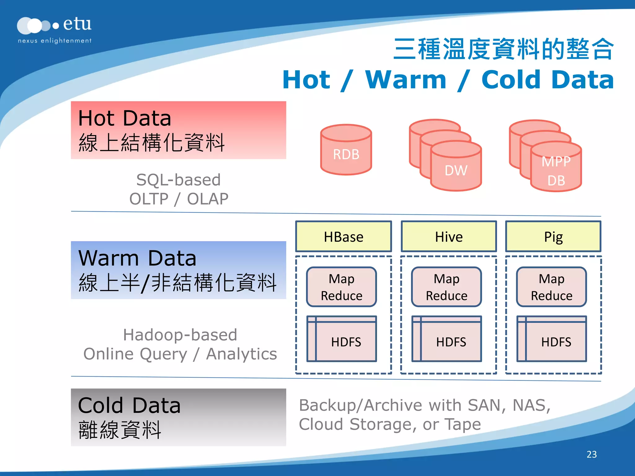 三種溫度資料的整合
                           Hot / Warm / Cold Data
Hot Data
線上結構化資料                        RDB        DW         DW
                                           DW         DW
                                                       MPP
                                            DW
      SQL-based                                         DB
     OLTP / OLAP

                              HBase        Hive         Pig
Warm Data
線上半/非結構化資料                     Map
                              Reduce
                                           Map
                                          Reduce
                                                       Map
                                                      Reduce

     Hadoop-based              HDFS        HDFS        HDFS
Online Query / Analytics


Cold Data                   Backup/Archive with SAN, NAS,
                            Cloud Storage, or Tape
離線資料
                                                               23
 