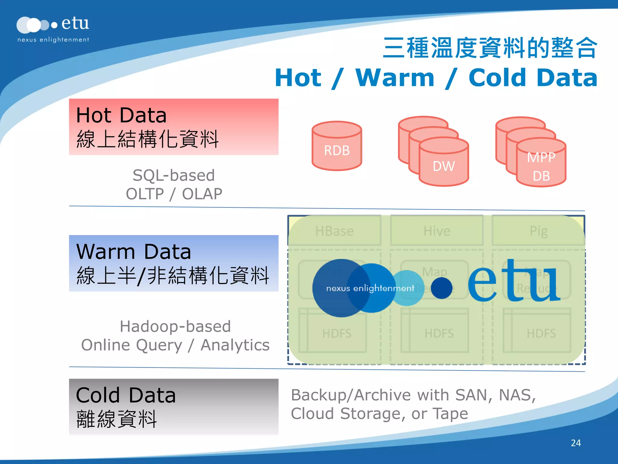 三種溫度資料的整合
                           Hot / Warm / Cold Data
Hot Data
線上結構化資料                        RDB        DW         DW
                                           DW         DW
                                                       MPP
                                            DW
      SQL-based                                         DB
     OLTP / OLAP

                              HBase        Hive         Pig
Warm Data
線上半/非結構化資料                     Map
                              Reduce
                                           Map
                                          Reduce
                                                       Map
                                                      Reduce

     Hadoop-based              HDFS        HDFS        HDFS
Online Query / Analytics


Cold Data                   Backup/Archive with SAN, NAS,
                            Cloud Storage, or Tape
離線資料
                                                               24
 