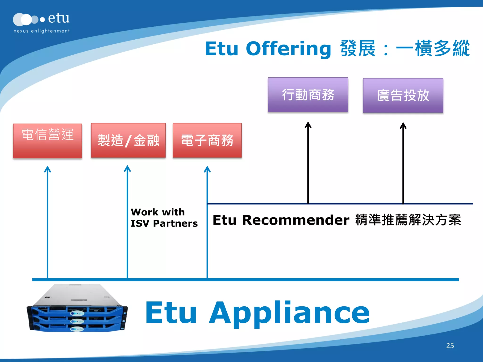 Etu Offering 發展：一橫多縱

                              行動商務     廣告投放

電信營運   製造/金融     電子商務




         Work with
         ISV Partners   Etu Recommender 精準推薦解決方案




           Etu Appliance
                                              25
 