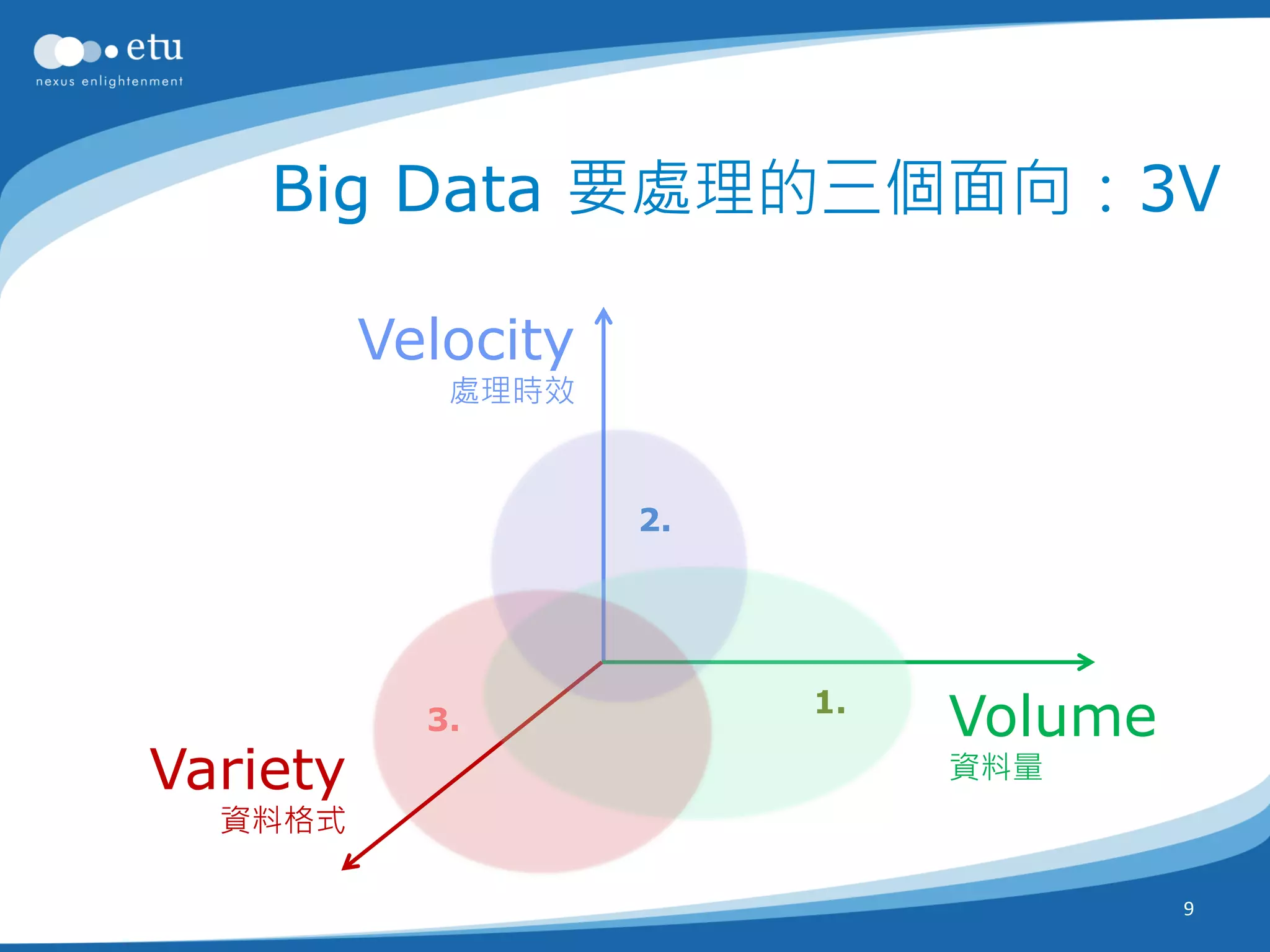 Big Data 要處理的三個面向：3V

          Velocity
             處理時效



                     2.




            3.
                          1.
                               Volume
Variety                        資料量
  資料格式

                                        9
 