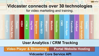 Leadgen
Embedly
GoogleTV
Mixpanel
Brightcove
HapYak
Twitter
Vidcaster connects over 30 technologies
for video marketing and training.
GoogleAnalytics
HTML5
HubSpot
Facebook
iTunes
H264
MobileApps
YouTubeSync
CMS
Hootsuite
Marketo
Salesforce
VideoSEO
Vidcaster Core Service API
Video Player & Streaming Portal Website Hosting
User Analytics / CRM Tracking
 