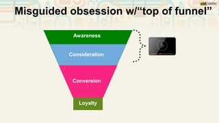 Misguided obsession w/“top of funnel”
Awareness
Loyalty
Consideration
Conversion
 