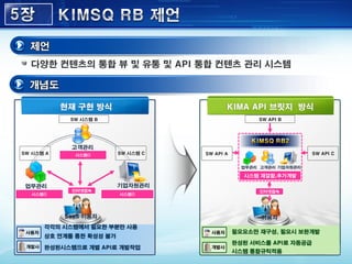 다양한 컨텐츠의 통합 뷰 및 유통 및 API 통합 컨텐츠 관리 시스템
SW 시스템 B
시스템()시스템()
시스템() SW API A
시스템 재결합,추가개발
SW 시스템 CSW 시스템 A
SW API B
SW API C
인터넷접속 인터넷접속
 