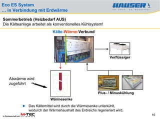 Eco ES System
… in Verbindung mit Erdwärme

Sommerbetrieb (Heizbedarf AUS)
Die Kälteanlage arbeitet als konventionelles Kühlsystem!
                                        Kälte-Wärme-Verbund




                                                                          Verflüssiger




       Abwärme wird
       zugeführt

                                                                   Plus- / Minuskühlung
                                       Wärmesenke
                       ► Das Kältemittel wird durch die Wärmesenke unterkühlt,
                         wodurch der Wärmehaushalt des Erdreichs regeneriert wird.
In Partnerschaft mit
                                                                                          10
 