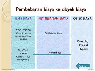 Pembebanan biaya ke obyek biaya
JENIS BIAYA

PEMBEBANAN BIAYA

OBJEK BIAYA

Biaya Langsung
Contoh; kertas
untuk mencetak
majalah

Biaya Tidak
Langsung

Penelusuran Biaya

Contoh;
Majalah
Sport
Alokasi Biaya

Contoh; biaya
sewa gedung
Back to…
1-konsep akuntansi biaya

02/10/14

 