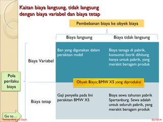 Kaitan biaya langsung, tidak langsung
dengan biaya variabel dan biaya tetap
Pembebanan biaya ke obyek biaya
Biaya langsung

Biaya tidak langsung

Ban yang digunakan dalam
perakitan mobil

Biaya tenaga di pabrik,
konsumsi listrik dihitung
hanya untuk pabrik, yang
merakit beragam produk

Gaji penyelia pada lini
perakitan BMW X5

Biaya sewa tahunan pabrik
Spartanburg. Sewa adalah
untuk seluruh pabrik, yang
merakit beragam produk

Biaya Variabel
Pola
perilaku
biaya
Biaya tetap
Go to…

1-konsep akuntansi biaya

02/10/14

 