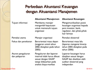 Perbedaan Akuntansi Keuangan
dengan Akuantansi Manajemen
Akuntansi Manajemen

Akuntansi Keuangan

Tujuan informasi

Membantu manajer
mengambil keputusan
untuk memenuhi tujuan
organisasi

Mengomunikasikan posisi
keuangan organisasi kepada
para investor, bank,
regulator, dan pihak-pihak
luar lainnya

Pemakai utama

Manajer organisasi

Pemakai eksternal

Fokus dan penekanan

Berorientasi masa depan
(anggaran untuk tahun
2006 disiapkan pada tahun
2005)

Berorientasi masa lalu
(laporan mengenai kinerja
tahun 2005 disiapkan pada
tahun 2006)

Aturan pengukuran
dan pelaporan

Pengukuran dan laporan
internal tidak harus dibuat
sesuai dengan GAAP
tetapi didasarkan pada
analisis biaya-manfaat

Laporan keuangan harus
disajikan sesuai dengan
GAAP dan disahkan oleh
auditor eksternal yang
independen

1-konsep akuntansi biaya

02/10/14

 