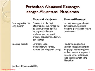 Perbedaan Akuntansi Keuangan
dengan Akuantansi Manajemen
Akuntansi Manajemen
Rentang waktu dan Bervariasi, mulai dari
jenis laporan
informasi per jam hingga 1520 tahun, berupa laporan
keuangan dan laporan
nonkeuangan mengenai
produk, departemen, daerah,
dan strategi
Implikasi perilaku

Akuntansi Keuangan
Laporan keuangan tahunan
dan kuartalan, terutama
mengenai perusahaan secara
keseluruhan

Dirancang untu
Terutama melaporkan
mempengaruhi perilaku
kejadian-kejadian ekonomi
manajer dan karyawan lainnya tetapi juga memepengaruhi
perilaku karena kompensasi
manajer sering didasarkan
pada hasil keuangan yang
dilaporkan

Sumber: Horngren (2008)
1-konsep akuntansi biaya

02/10/14

 