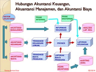 Hubungan Akuntansi Keuangan,
Akuantansi Manajemen, dan Akuntansi Biaya
SISTEM
AKUNTANSI

PIHAK
PIHAK
INTERNAL
INTERNAL

AKUNTANSI
AKUNTANSI
MANAJEMEN
MANAJEMEN

PIHAK
PIHAK
EKSTERNAL
EKSTERNAL

INFORMASI
KEUANGAN

AKUNTANSI
AKUNTANSI
KEUANGAN
KEUANGAN

TRANSAKSI
KEUANGAN
(UMUM)

PROSES

AKUNTANSI
AKUNTANSI
BIAYA
BIAYA

TRANSAKSI
BIAYA
PRODUKSI

LAPORAN
BIAYA
PRODUKSI

1-konsep akuntansi biaya

TEORI
TEORI
AKUNTANSI
AKUNTANSI

ANALISIS
ANALISIS
LAP. KEU.
LAP. KEU.

LAPORAN
KEUANGAN

AUDITING
AUDITING
(SAK)
(SAK)

02/10/14

 