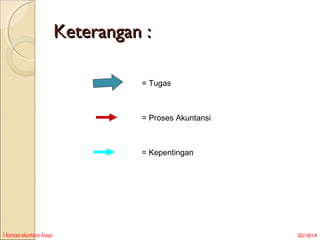 Keterangan :
= Tugas

= Proses Akuntansi

= Kepentingan

1-konsep akuntansi biaya

02/10/14

 