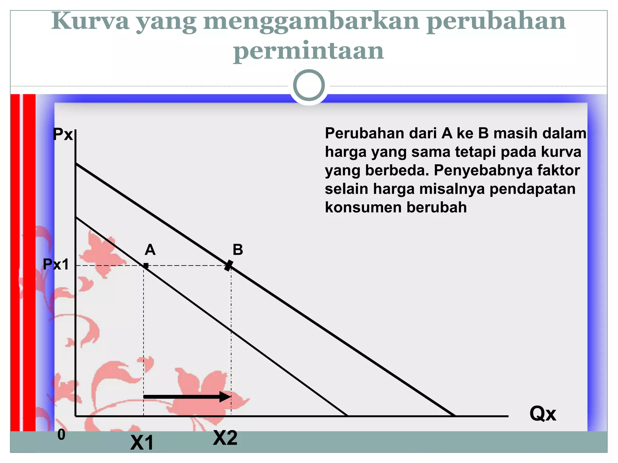 Kurva yang menggambarkan perubahan
permintaan
Px
Qx
A B
Px1
X1 X20
Perubahan dari A ke B masih dalam
harga yang sama tetapi pada kurva
yang berbeda. Penyebabnya faktor
selain harga misalnya pendapatan
konsumen berubah
 