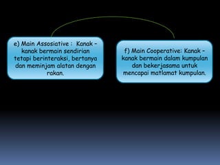 e) Main Assosiative : Kanak –
   kanak bermain sendirian       f) Main Cooperative: Kanak –
tetapi berinteraksi, bertanya   kanak bermain dalam kumpulan
dan meminjam alatan dengan          dan bekerjasama untuk
            rakan.               mencapai matlamat kumpulan.
 