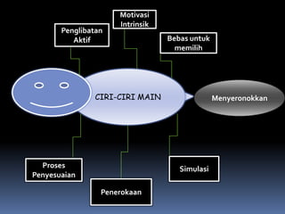 Motivasi
                     Intrinsik
       Penglibatan
          Aktif                  Bebas untuk
                                   memilih




                CIRI-CIRI MAIN                 Menyeronokkan




  Proses                            Simulasi
Penyesuaian

                 Penerokaan
 