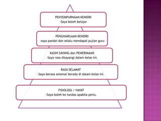 PENYEMPURNAAN KENDIRI
               -Saya boleh belajar



            PENGHARGAAN KENDIRI
 -saya pandai dan selalu mendapat pujian guru


         KASIH SAYANG dan PENERIMAAN
      -Saya rasa disayangi dalam kelas ini.


                 RASA SELAMAT
-Saya berasa selamat berada di dalam kelas ini.




              FISIOLOGI / HAYAT
     -Saya boleh ke tandas apabila perlu.
 