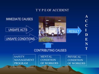 RESULT IMMEDIATE CAUSES UNSAFE CONDITIONS UNSAFE ACTS CONTRIBUTING CAUSES T Y P E OF ACCIDENT SAFETY MANAGEMENT PROGRAM MENTAL CONDITION OF WORKERS PHYSICAL  CONDITION OF WORKERS A C C I D E N T 
