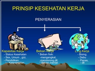 PRINSIP KESEHATAN KERJA PENYERASIAN Kapasitas Kerja  Beban Kerja   Ling.Kerja - Status Kesehatan  * Beban fisik:  - Bising, - Sex, Umum , gizi,  -mengangkat,  - Debu  - Pendidikan,  -mendorong,dll  - Panas,  --- Keterampilan  * Beban mental:  - dll 