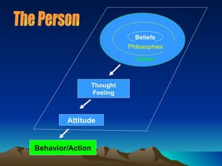 The Person Beliefs Philosophies Values Thought Feeling Attitude Behavior/Action 