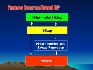 Proses internalisasi BP Nilai – nilai Hidup Sikap Perilaku Proses Internalisasi 3 Asas Penerapan 