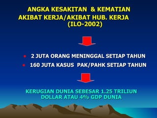ANGKA KESAKITAN  & KEMATIAN  AKIBAT KERJA/AKIBAT HUB. KERJA  (ILO-2002) 2 JUTA ORANG MENINGGAL SETIAP TAHUN 160 JUTA KASUS  PAK/PAHK SETIAP TAHUN KERUGIAN DUNIA SEBESAR 1.25 TRILIUN DOLLAR ATAU 4% GDP DUNIA 