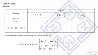 Definisi Nilai
Mutlak
Berdasarkan tabel diatas, dapat kita peroleh definisi berikut ini :
𝑥 + 2 + 2𝑥 − 5 + 𝑥 =
4𝑥 + 3, jika 𝑥 ≥
5
2
7, jika − 2 ≤ 𝑥 <
5
2
3 − 2𝑥, jika 𝑥 < −2
Bentuk
Definisi
𝑥 < −2 −2 ≤ 𝑥 <
5
2
𝑥 ≥
5
2
𝑥 + 2
2𝑥 − 5
𝑥 + 2 + 2𝑥 − 5 + 𝑥
 
