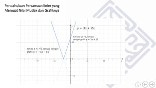 Pendahuluan Persamaan linier yang
Memuat Nilai Mutlak dan Grafiknya
𝑦 = 3𝑥 + 15
Ketika 𝑥 ≥ −5, serupa
dengan grafik 𝑦 = 3𝑥 + 15
Ketika 𝑥 < −5, serupa dengan
grafik 𝑦 = −3𝑥 − 15
 